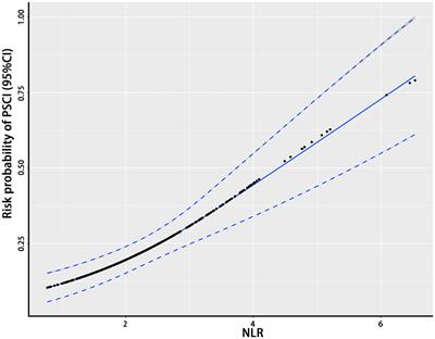 A High Neutrophil-to-Lymphocyte Ratio Predicts Higher Risk of Poststroke Cognitive Impairment: Development and Validation of a Clinical Prediction Model